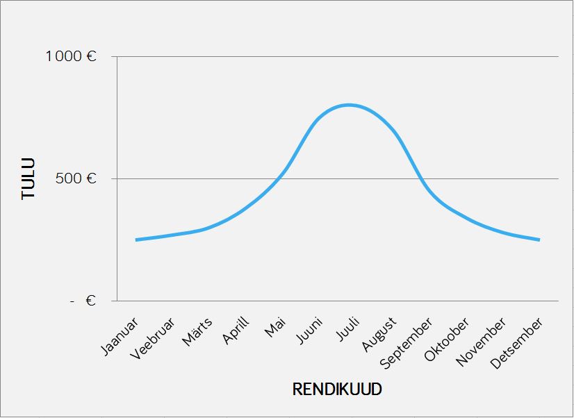 Autorendi tulud kuus